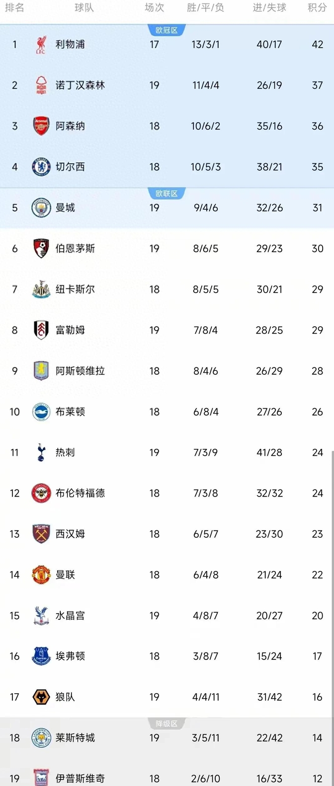 利物浦击败西汉姆，继续领跑积分榜