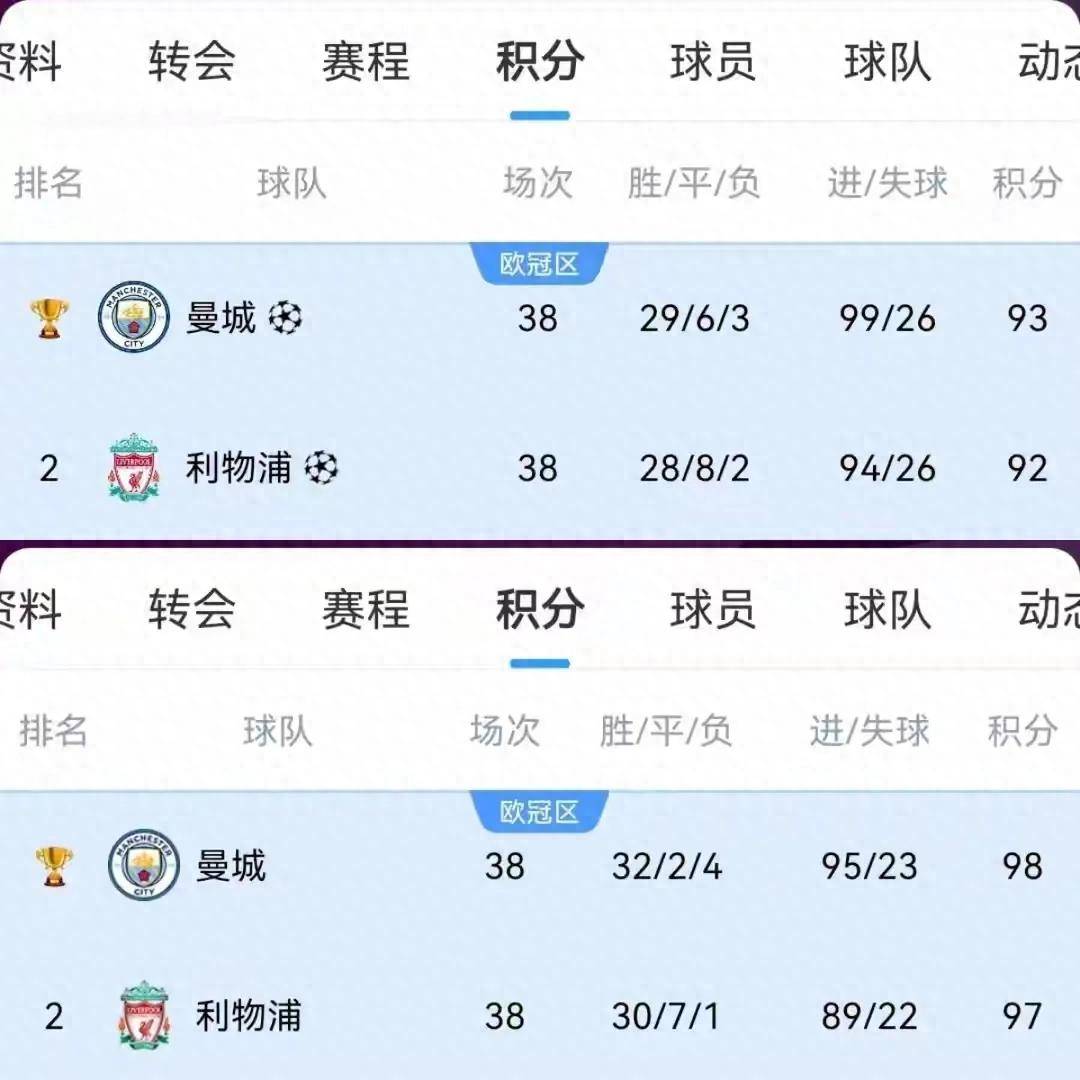 利物浦击败切尔西，登顶积分榜！