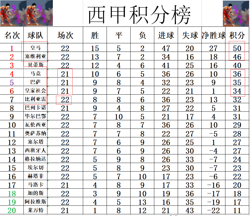 塞维利亚主场逆袭获胜，攀升积分榜