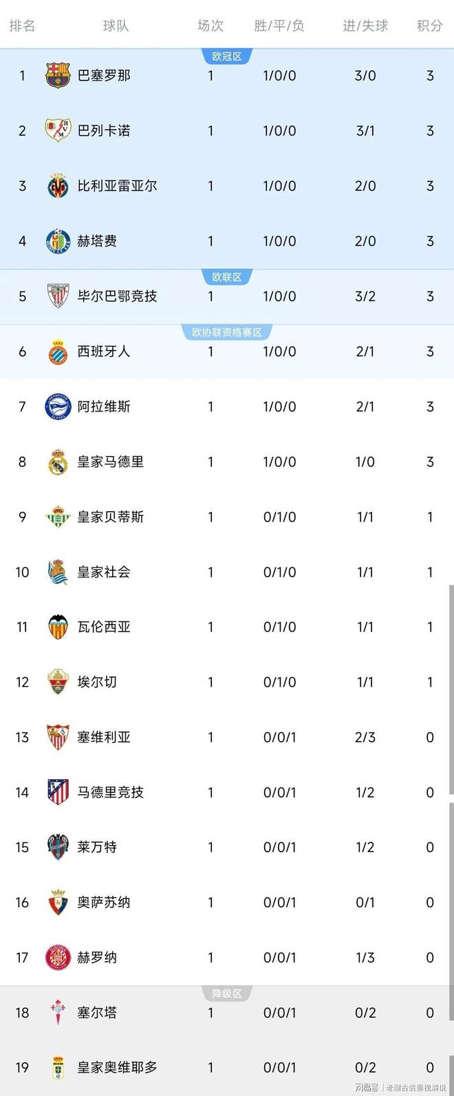 皇家马德里战胜死敌，追平积分榜头名