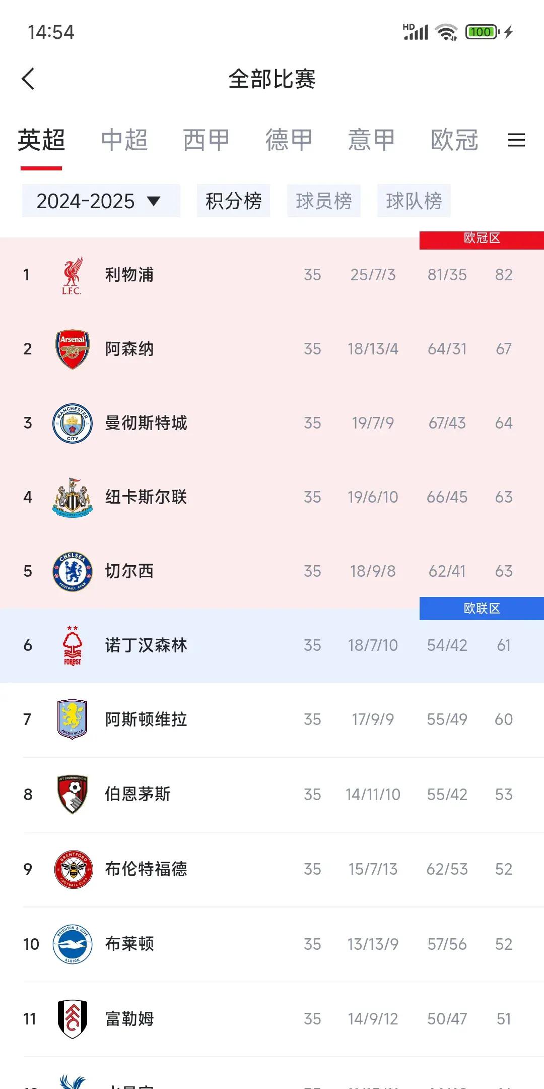 威廉希尔app-伦敦枪手双杀对手,继续领跑英超积分榜