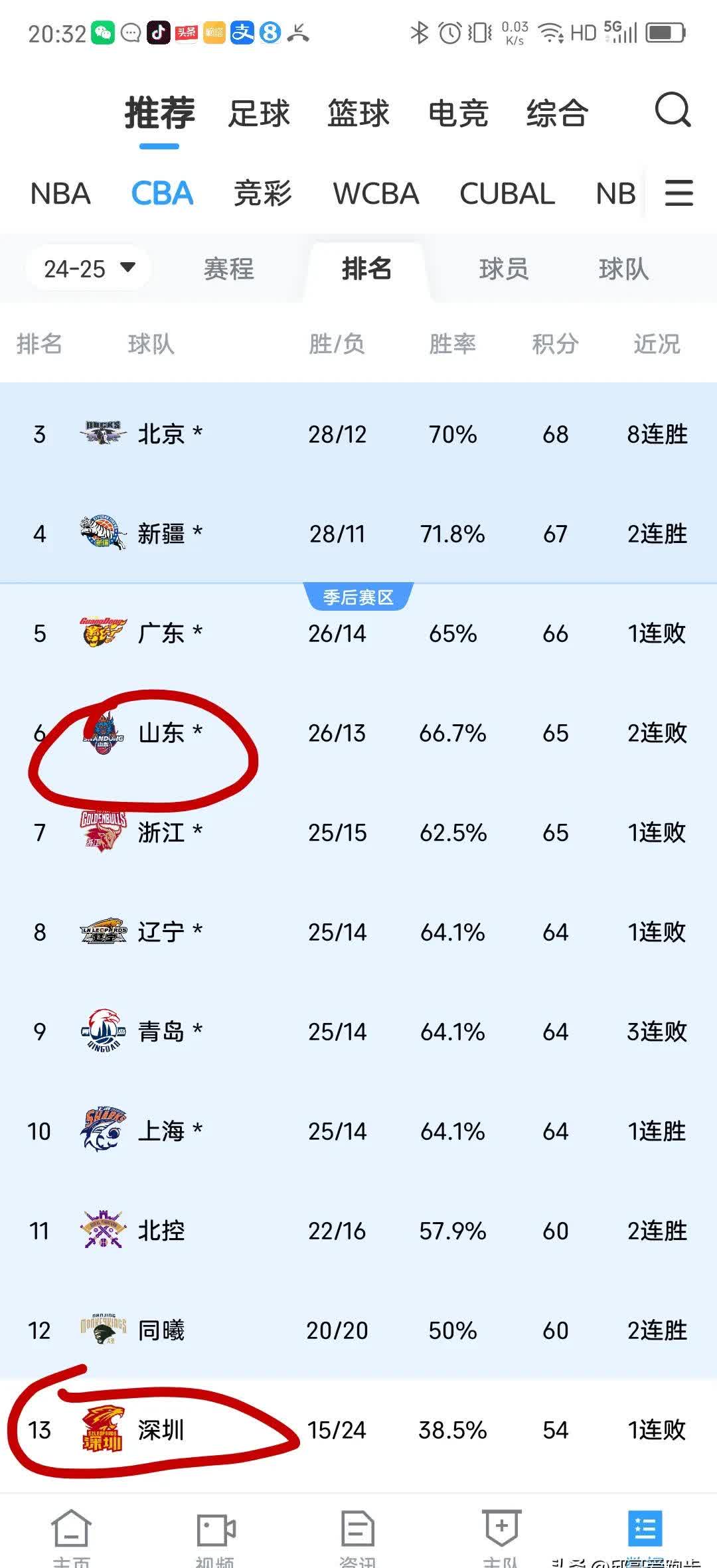 山东队比分领先，最后时刻遭遇失利遗憾出局